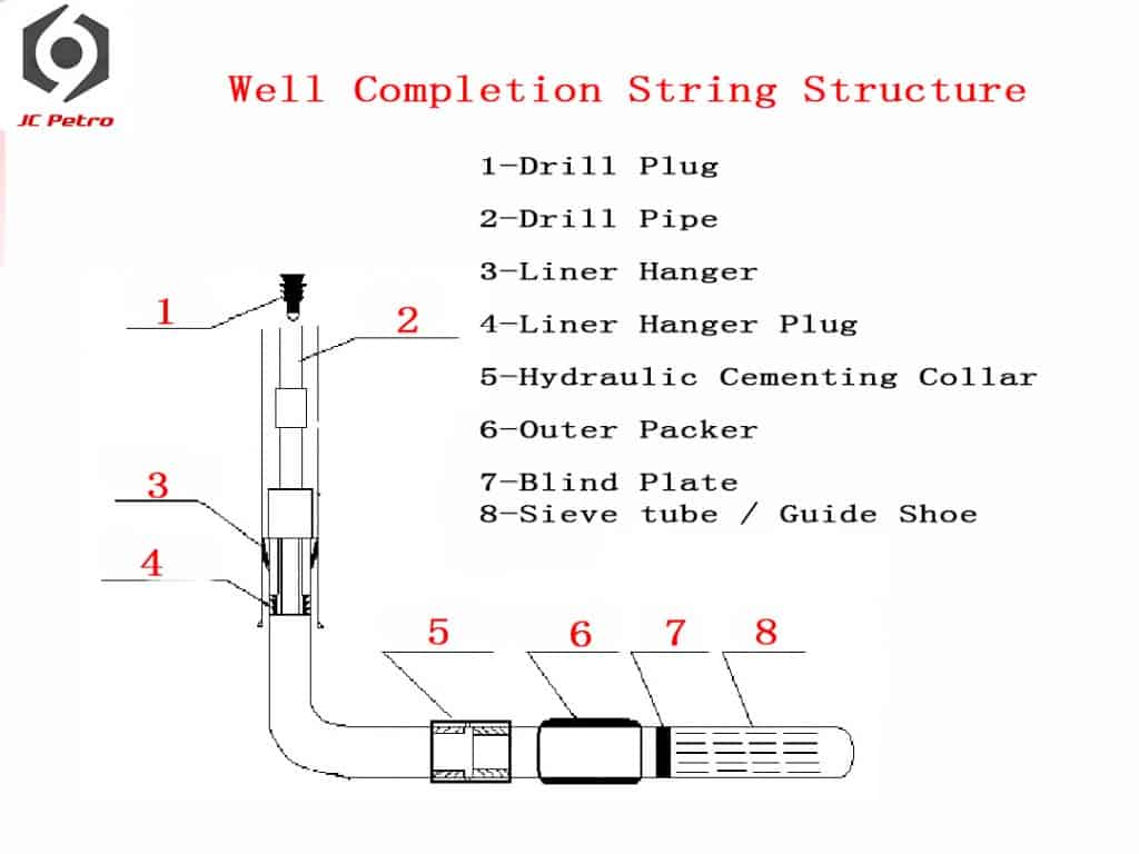 Well-Completion-String-Structure