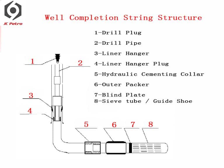 Liner Hanger With Packer Manufacturer JC Petro
